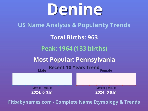 Infographic: Denine name meaning, origin, and popularity trends in the United States (US baby name analysis chart)
