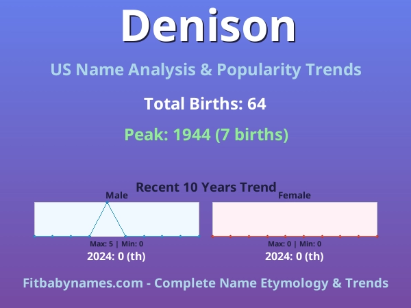 Infographic: Denison name meaning, origin, and popularity trends in the United States (US baby name analysis chart)