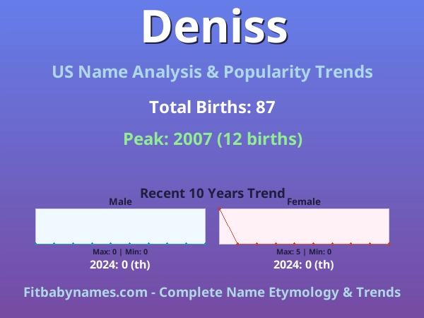 Infographic: Deniss name meaning, origin, and popularity trends in the United States (US baby name analysis chart)