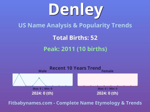 Infographic: Denley name meaning, origin, and popularity trends in the United States (US baby name analysis chart)