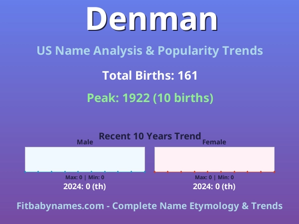 Infographic: Denman name meaning, origin, and popularity trends in the United States (US baby name analysis chart)