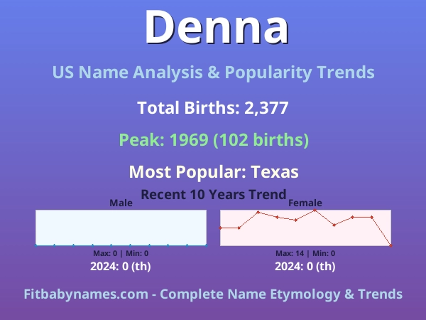 Infographic: Denna name meaning, origin, and popularity trends in the United States (US baby name analysis chart)