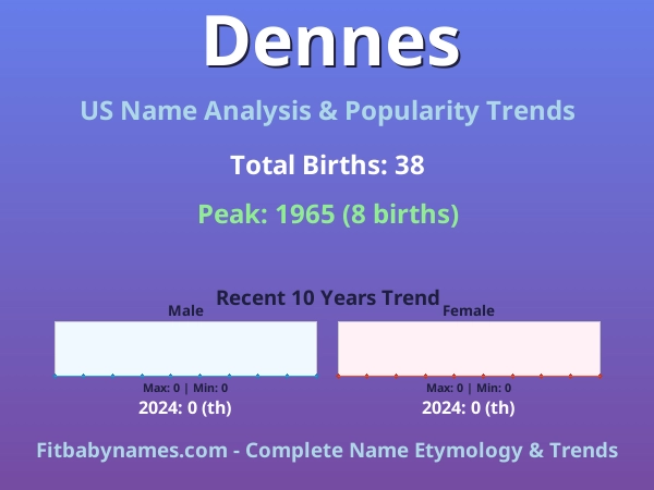 Infographic: Dennes name meaning, origin, and popularity trends in the United States (US baby name analysis chart)