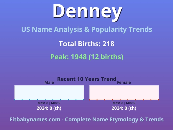 Infographic: Denney name meaning, origin, and popularity trends in the United States (US baby name analysis chart)
