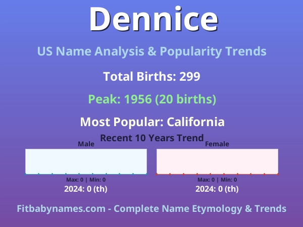 Infographic: Dennice name meaning, origin, and popularity trends in the United States (US baby name analysis chart)
