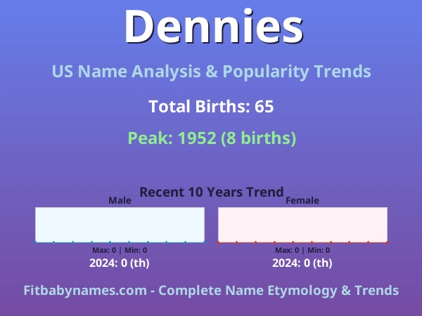 Infographic: Dennies name meaning, origin, and popularity trends in the United States (US baby name analysis chart)