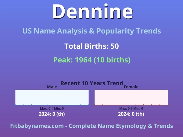 Infographic: Dennine name meaning, origin, and popularity trends in the United States (US baby name analysis chart)