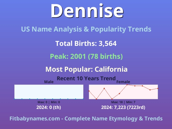Infographic: Dennise name meaning, origin, and popularity trends in the United States (US baby name analysis chart)