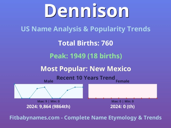 Infographic: Dennison name meaning, origin, and popularity trends in the United States (US baby name analysis chart)