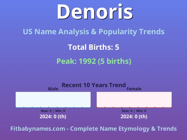 Infographic: Denoris name meaning, origin, and popularity trends in the United States (US baby name analysis chart)