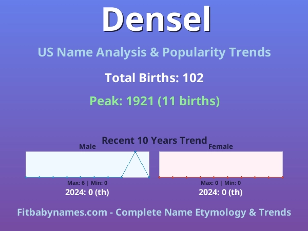Infographic: Densel name meaning, origin, and popularity trends in the United States (US baby name analysis chart)