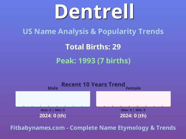 Infographic: Dentrell name meaning, origin, and popularity trends in the United States (US baby name analysis chart)