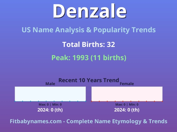 Infographic: Denzale name meaning, origin, and popularity trends in the United States (US baby name analysis chart)