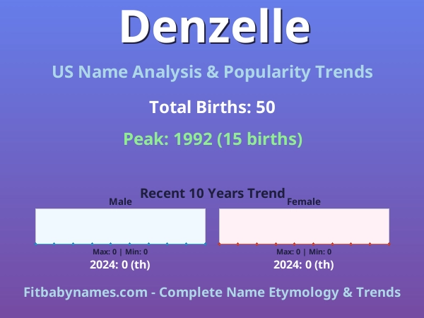 Infographic: Denzelle name meaning, origin, and popularity trends in the United States (US baby name analysis chart)