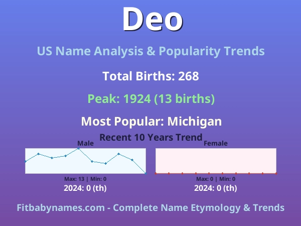 Infographic: Deo name meaning, origin, and popularity trends in the United States (US baby name analysis chart)