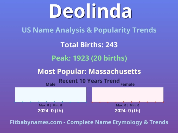 Infographic: Deolinda name meaning, origin, and popularity trends in the United States (US baby name analysis chart)