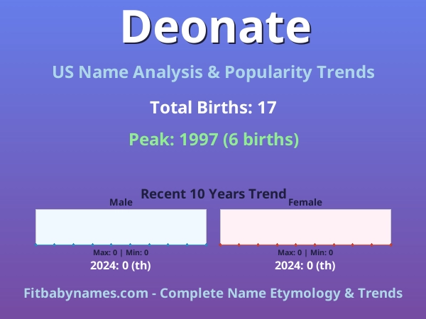 Infographic: Deonate name meaning, origin, and popularity trends in the United States (US baby name analysis chart)