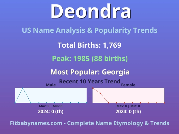 Infographic: Deondra name meaning, origin, and popularity trends in the United States (US baby name analysis chart)