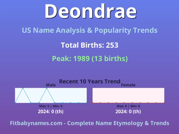 Infographic: Deondrae name meaning, origin, and popularity trends in the United States (US baby name analysis chart)