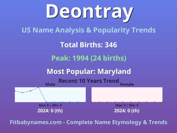 Infographic: Deontray name meaning, origin, and popularity trends in the United States (US baby name analysis chart)