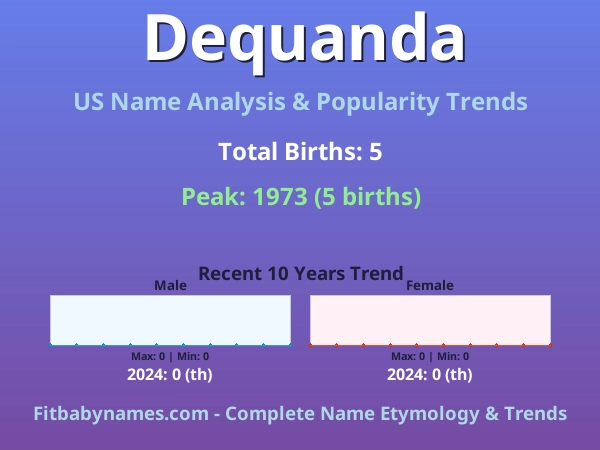 Infographic: Dequanda name meaning, origin, and popularity trends in the United States (US baby name analysis chart)