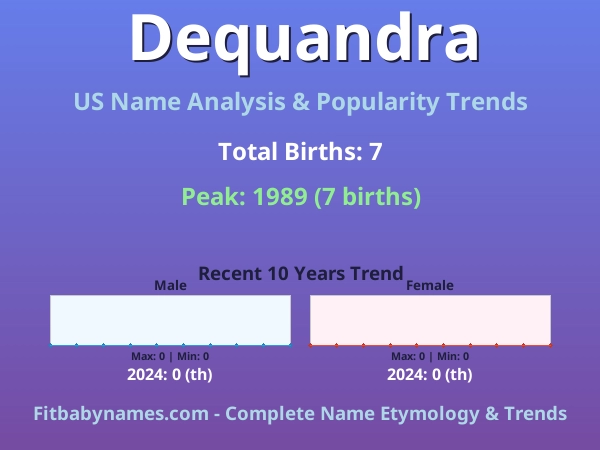 Infographic: Dequandra name meaning, origin, and popularity trends in the United States (US baby name analysis chart)