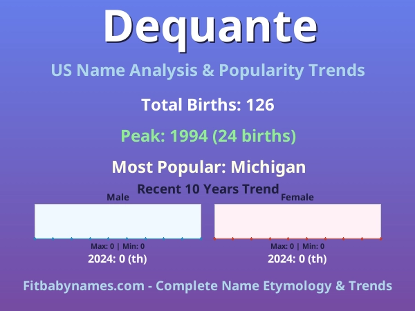 Infographic: Dequante name meaning, origin, and popularity trends in the United States (US baby name analysis chart)
