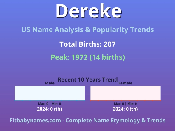 Infographic: Dereke name meaning, origin, and popularity trends in the United States (US baby name analysis chart)