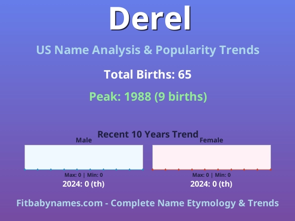 Infographic: Derel name meaning, origin, and popularity trends in the United States (US baby name analysis chart)