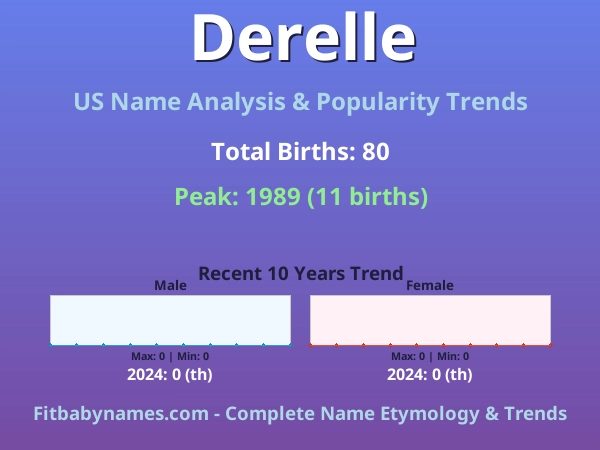 Infographic: Derelle name meaning, origin, and popularity trends in the United States (US baby name analysis chart)