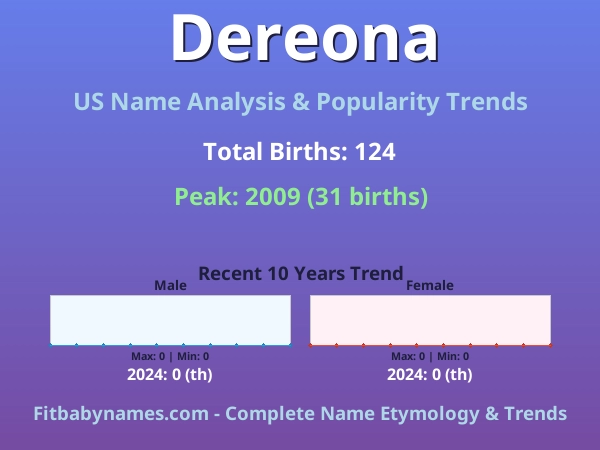 Infographic: Dereona name meaning, origin, and popularity trends in the United States (US baby name analysis chart)