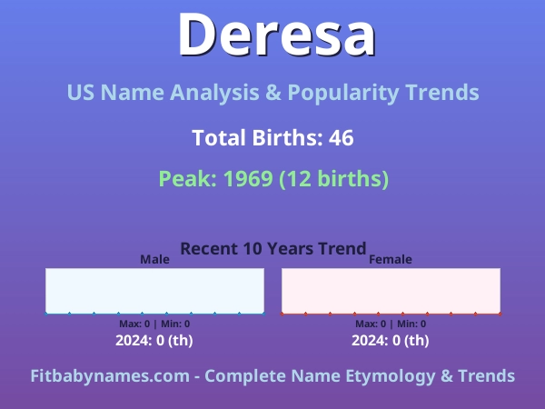 Infographic: Deresa name meaning, origin, and popularity trends in the United States (US baby name analysis chart)