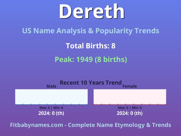 Infographic: Dereth name meaning, origin, and popularity trends in the United States (US baby name analysis chart)