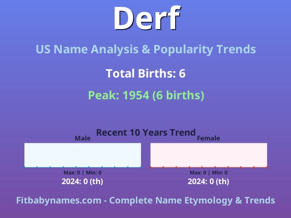 Infographic: Derf name meaning, origin, and popularity trends in the United States (US baby name analysis chart)