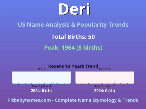 Infographic: Deri name meaning, origin, and popularity trends in the United States (US baby name analysis chart)