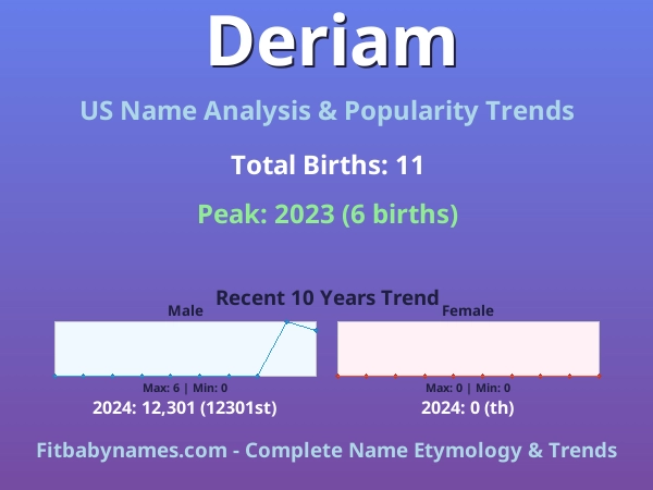 Infographic: Deriam name meaning, origin, and popularity trends in the United States (US baby name analysis chart)