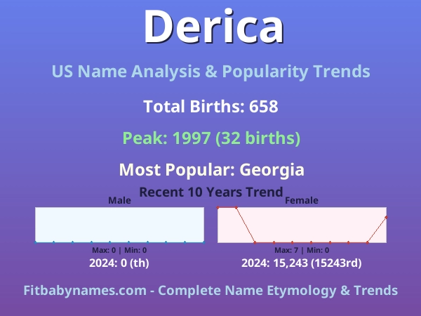 Infographic: Derica name meaning, origin, and popularity trends in the United States (US baby name analysis chart)