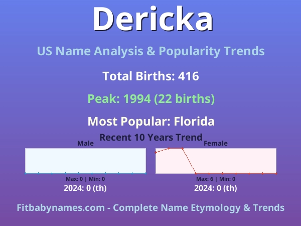 Infographic: Dericka name meaning, origin, and popularity trends in the United States (US baby name analysis chart)