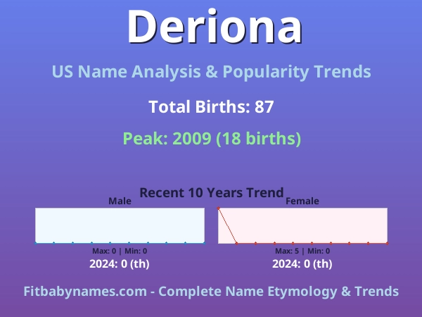 Infographic: Deriona name meaning, origin, and popularity trends in the United States (US baby name analysis chart)