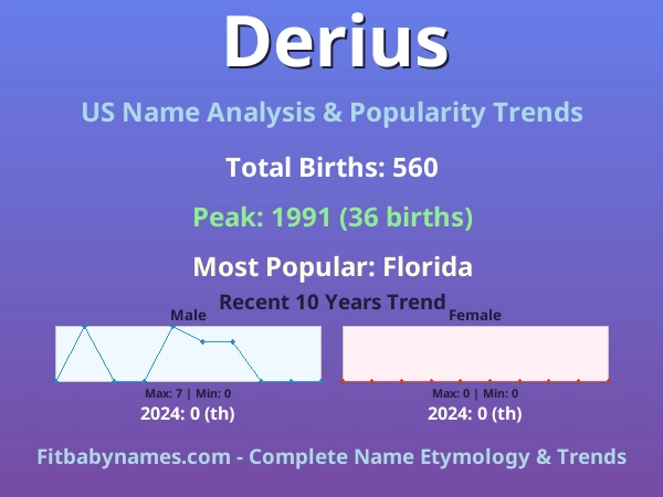 Infographic: Derius name meaning, origin, and popularity trends in the United States (US baby name analysis chart)