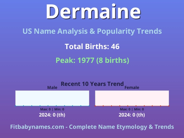Infographic: Dermaine name meaning, origin, and popularity trends in the United States (US baby name analysis chart)