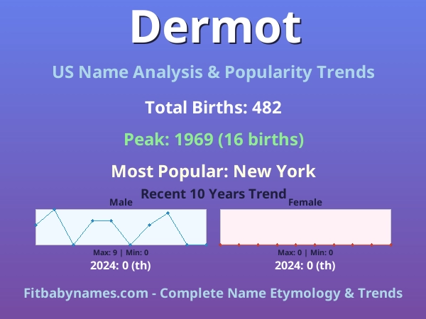 Infographic: Dermot name meaning, origin, and popularity trends in the United States (US baby name analysis chart)