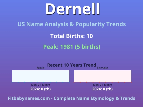Infographic: Dernell name meaning, origin, and popularity trends in the United States (US baby name analysis chart)