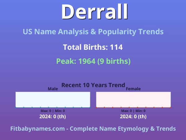 Infographic: Derrall name meaning, origin, and popularity trends in the United States (US baby name analysis chart)