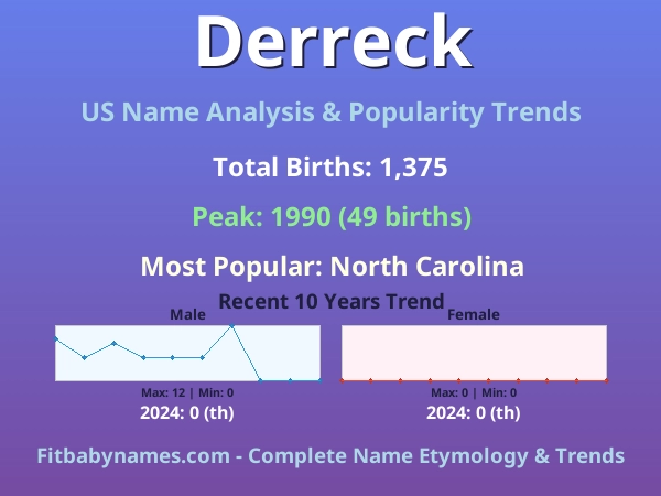Infographic: Derreck name meaning, origin, and popularity trends in the United States (US baby name analysis chart)