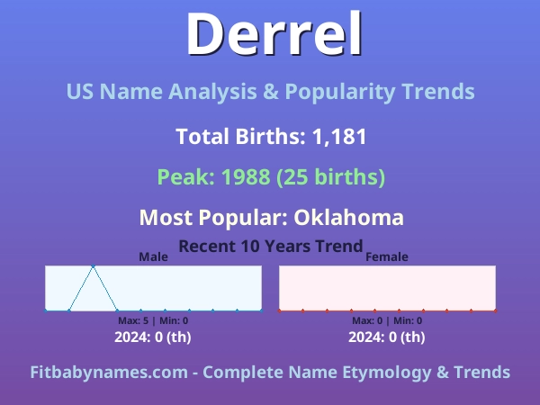 Infographic: Derrel name meaning, origin, and popularity trends in the United States (US baby name analysis chart)