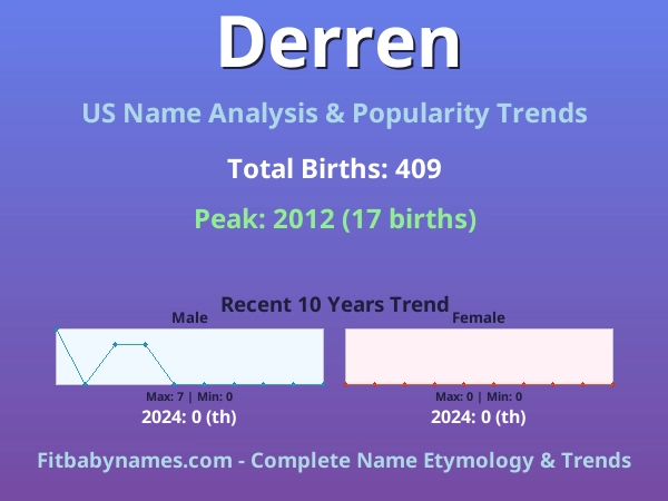 Infographic: Derren name meaning, origin, and popularity trends in the United States (US baby name analysis chart)
