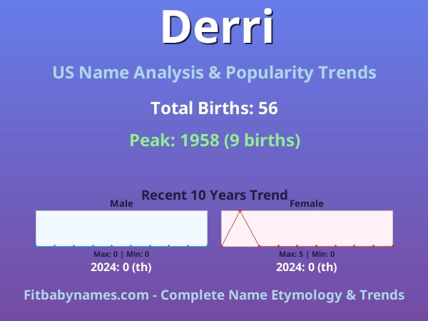 Infographic: Derri name meaning, origin, and popularity trends in the United States (US baby name analysis chart)