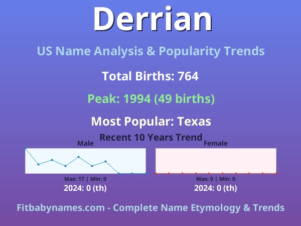 Infographic: Derrian name meaning, origin, and popularity trends in the United States (US baby name analysis chart)