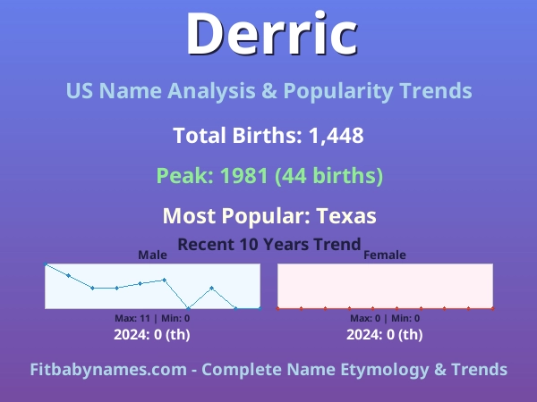 Infographic: Derric name meaning, origin, and popularity trends in the United States (US baby name analysis chart)